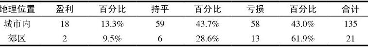 大型体育场馆经营管理中的问题之一：布局不合理，功能单一