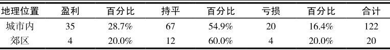 不同地理位置被调查大型体育场馆2005年度经营状况