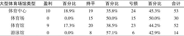 被调查不同类型大型体育场馆2005年度经营状况
