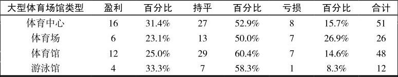 被调查不同类型大型体育场馆2005年度经营状况