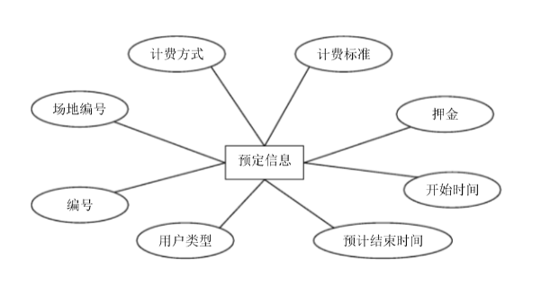 预定信息