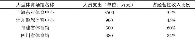 体育场馆存在的问题之六：资金支出项目过多