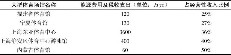 体育场馆存在的问题之十：负担重