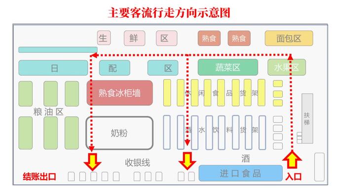 客流走向