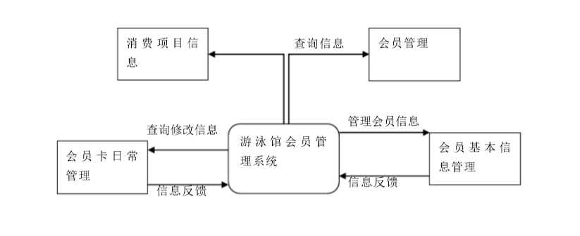 游泳馆会员管理项目