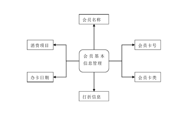 会员基本信息管理